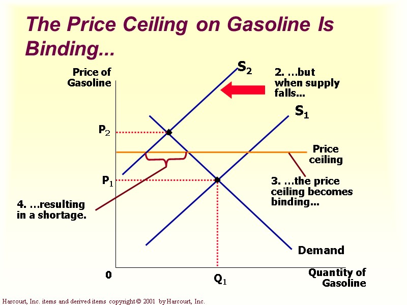 The Price Ceiling on Gasoline Is Binding... P1 Quantity of Gasoline 0 Price of